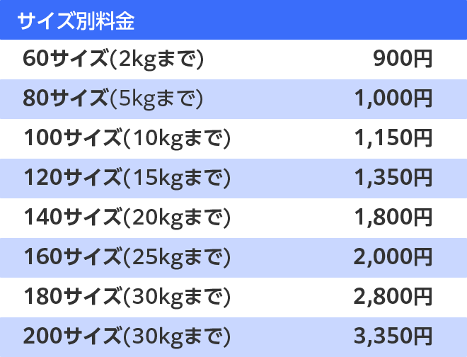 サイズ別料金 60サイズ(2kgまで) 900円 / 80サイズ(5kgまで) 1,000円 / 100サイズ(10kgまで) 1,150円 / 120サイズ(15kgまで) 1,350円 / 140サイズ(20kgまで) 1,800円 / 160サイズ(25kgまで) 2,000円 / 180サイズ(30kgまで) 2,800円 / 200サイズ(30kgまで) 3,350円