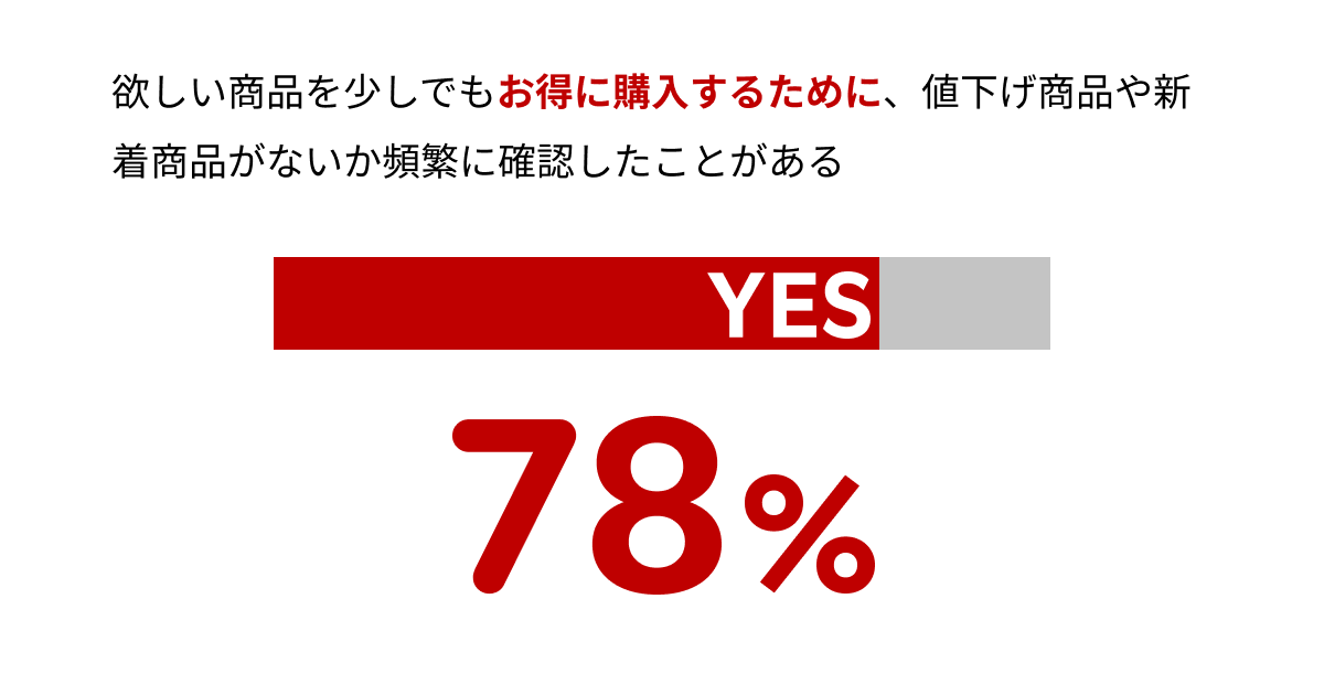 欲しい商品をお得に購入するために、値下げ商品や新着商品がないか頻繁に確認したことがあるユーザーは78％