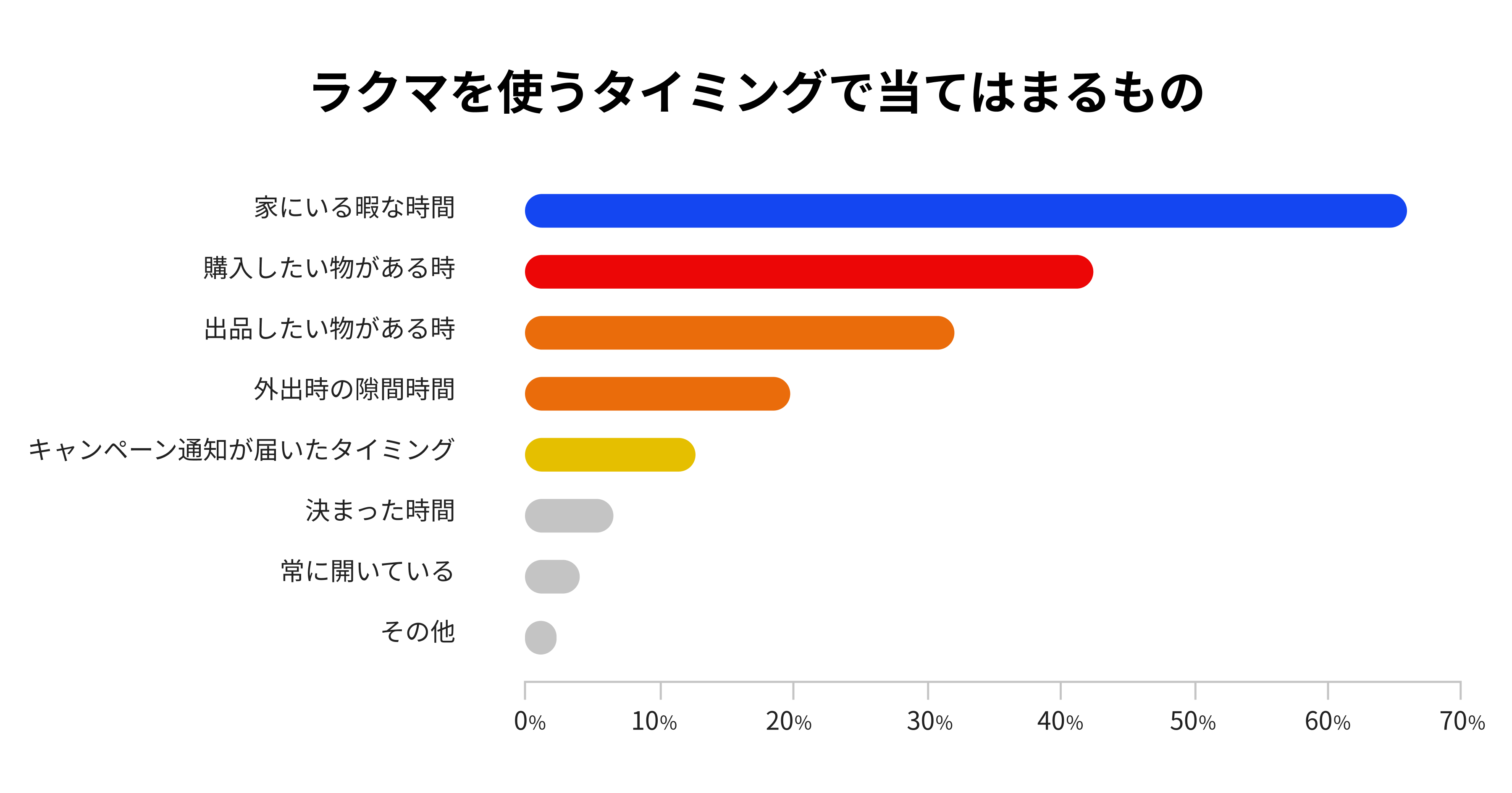 ラクマを開くタイミングで当てはまるものグラフ