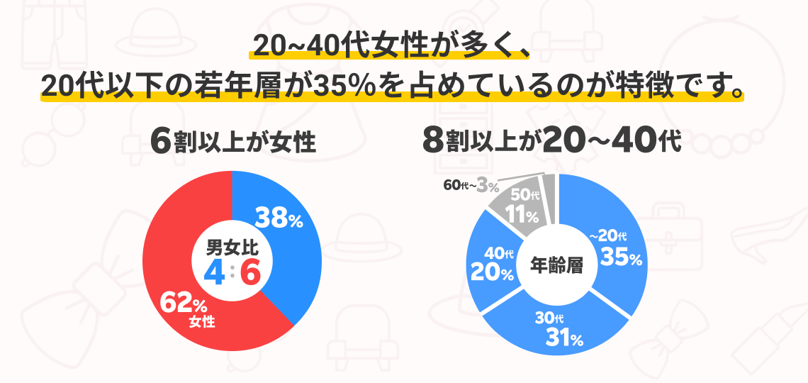 20ー40代女性を中心に、幅広い層のユーザーが利用