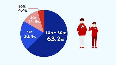 10代〜30代63.2% 40代20.4% 50代11.9% 60代4.4%