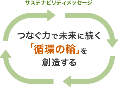 サステナビリティメッセージ つなぐ力で未来に続く「循環の輪」を創造する